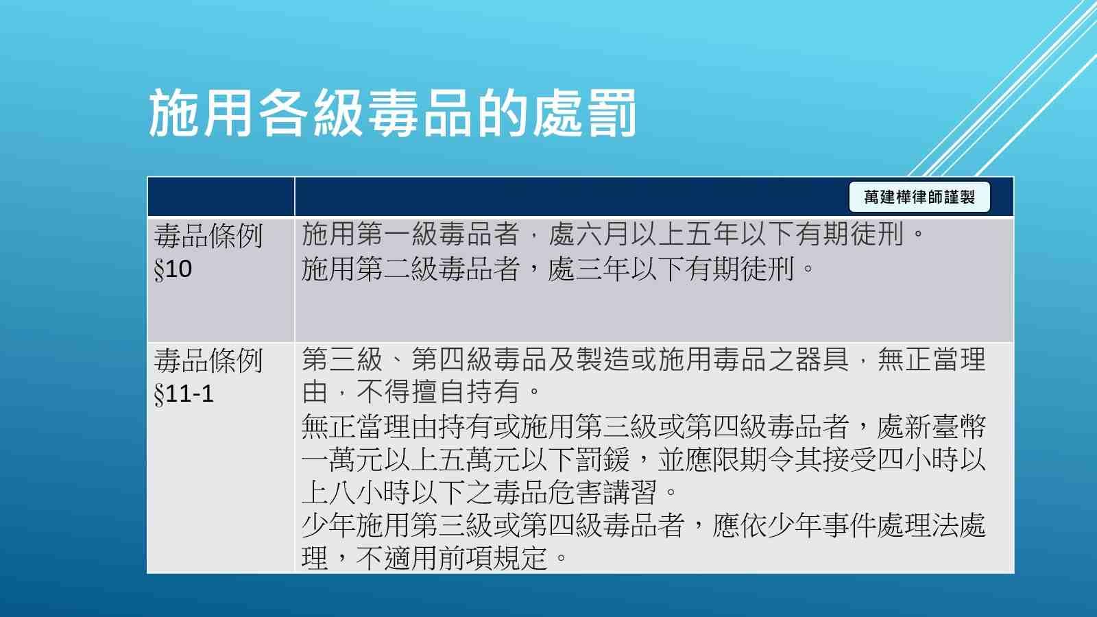 施用各級毒品的處罰