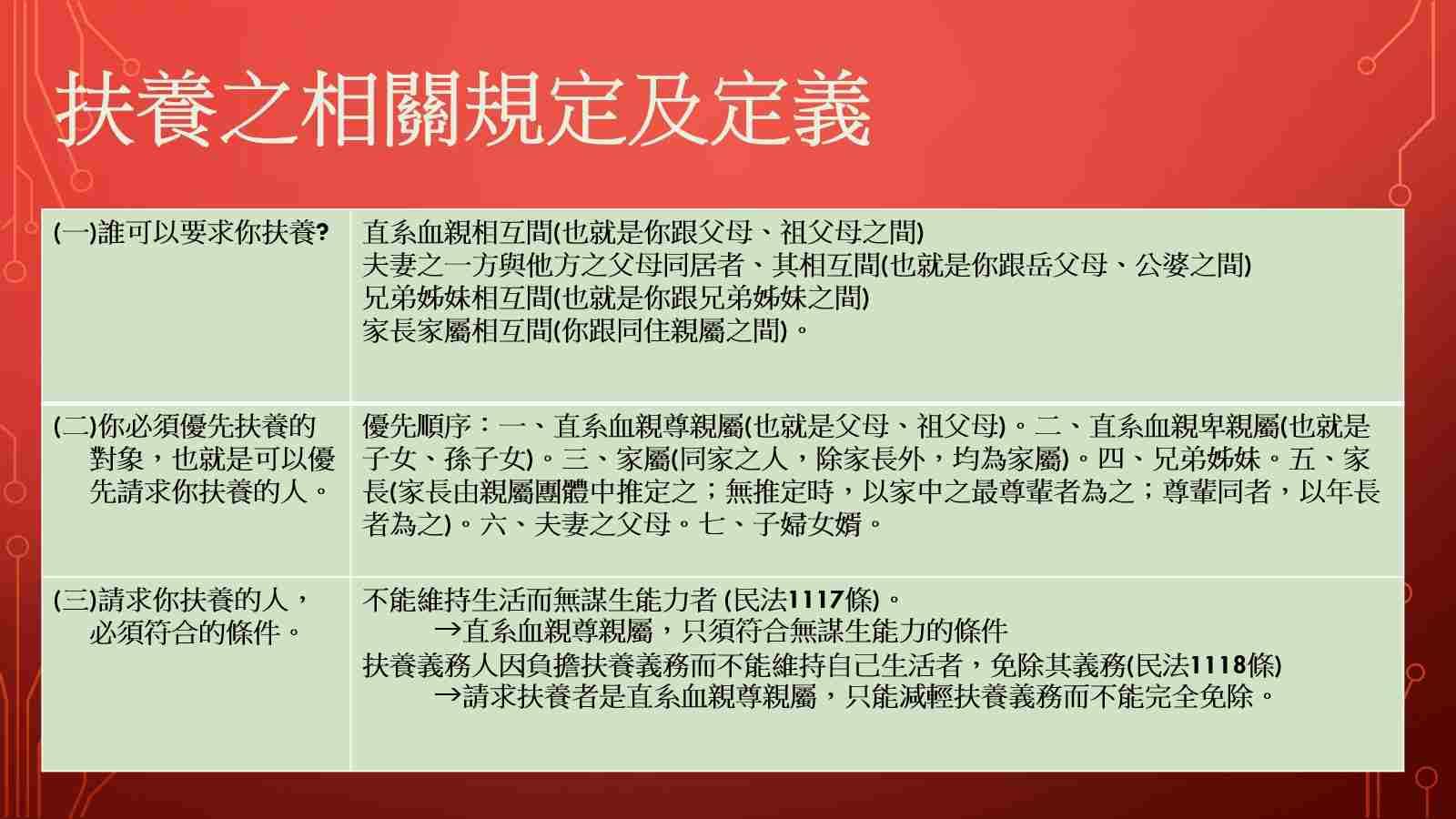 誰有扶養義務的相關規定及定義